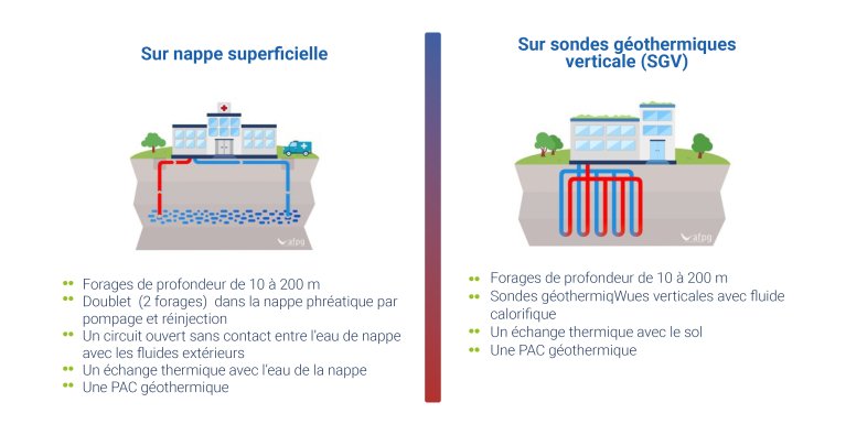 Shémas sonde et nappe